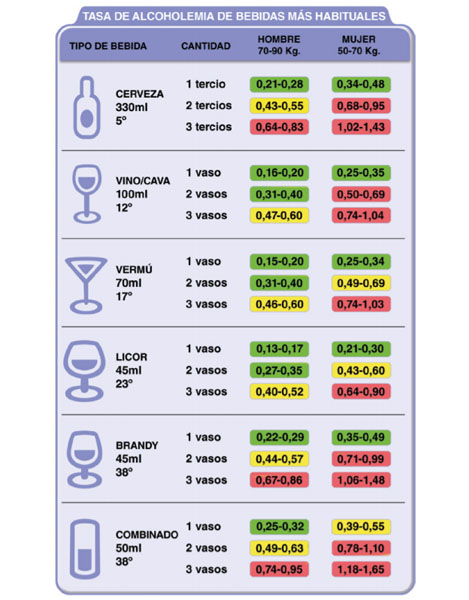 Tasa de alcoholemia permitida en España • DGT Información